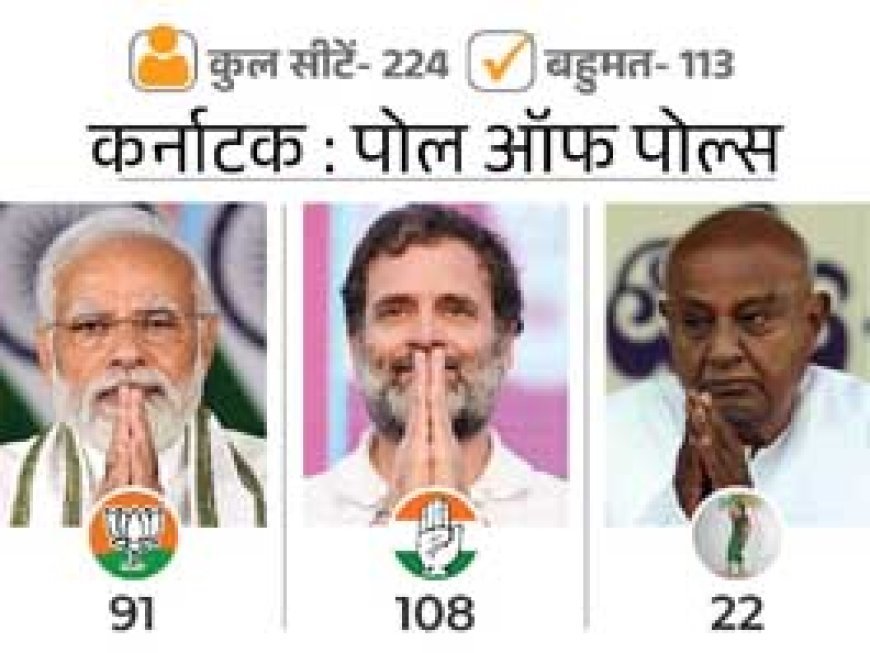कर्नाटक में 10 एग्जिट पोल, 4 में कांग्रेस को बहुमत:1 में भाजपा सरकार; 5 में हंग असेंबली, जेडीएस किंगमेकर