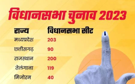 ब्रेकिंग : 5 राज्यों में चुनावों का ऐलान आज: EC की 12 बजे प्रेस कॉन्फ्रेंस; मध्यप्रदेश, राजस्थान में एक, छत्तीसगढ़ में 2 फेज में चुनाव हो सकता है