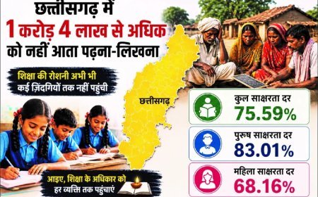 छत्तीसगढ़ में 1 करोड़ लोगों को नहीं आता पढ़ना-लिखना, नक्सल प्रभावित जिलों की हालत सबसे खराब,